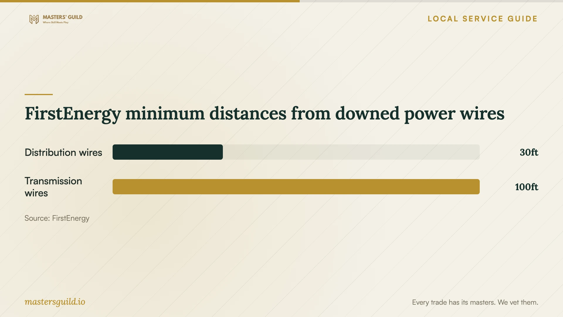 FirstEnergy minimum distances from downed power wires. Data table follows.