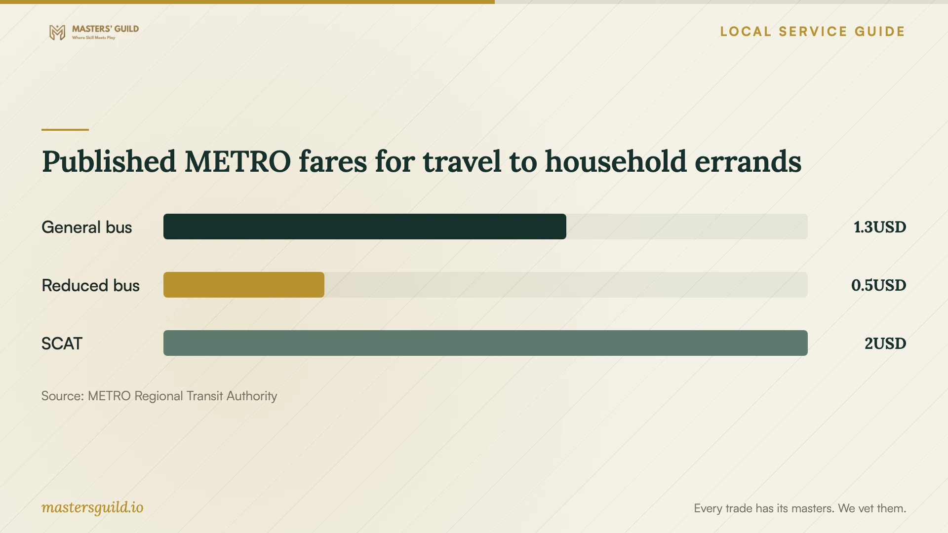 Published METRO fares for travel to household errands. Data table follows.