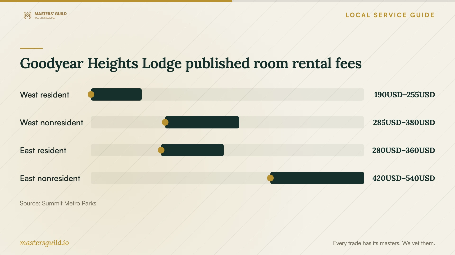 Goodyear Heights Lodge published room rental fees. Data table follows.