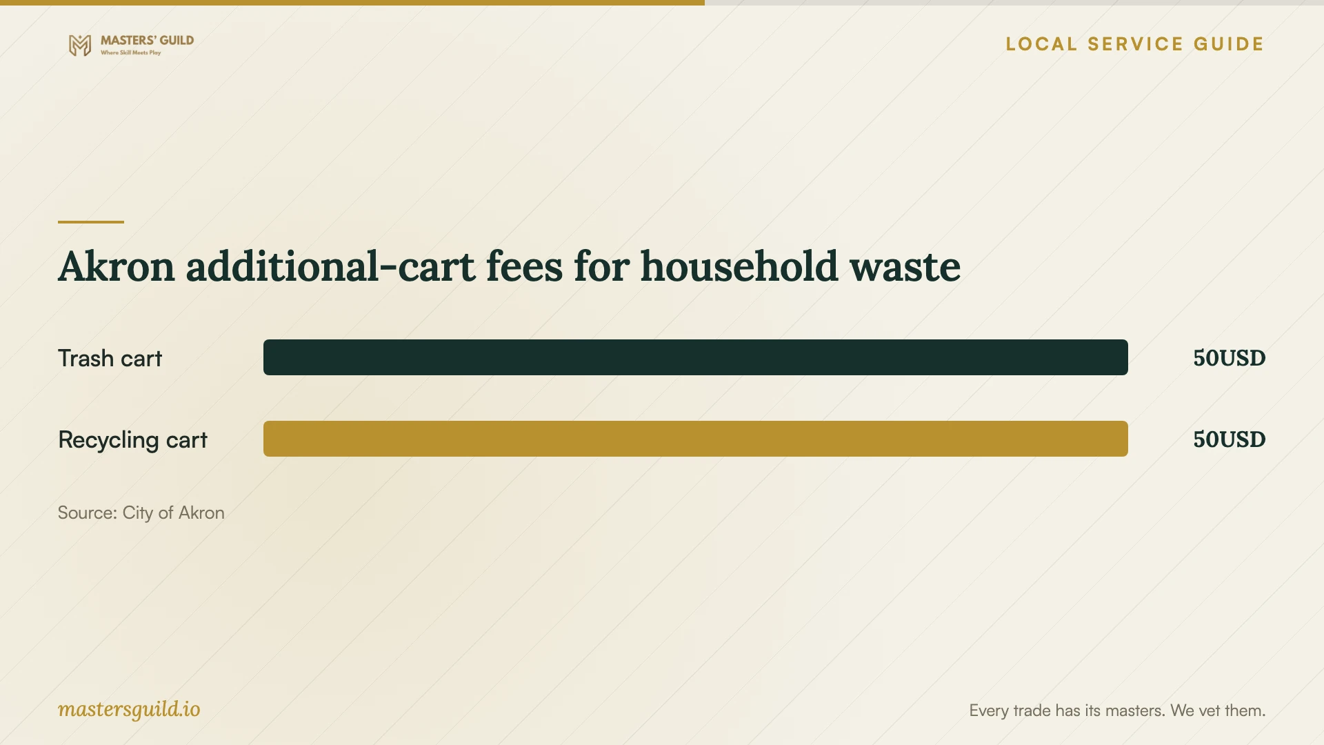 Akron additional-cart fees for household waste. Data table follows.