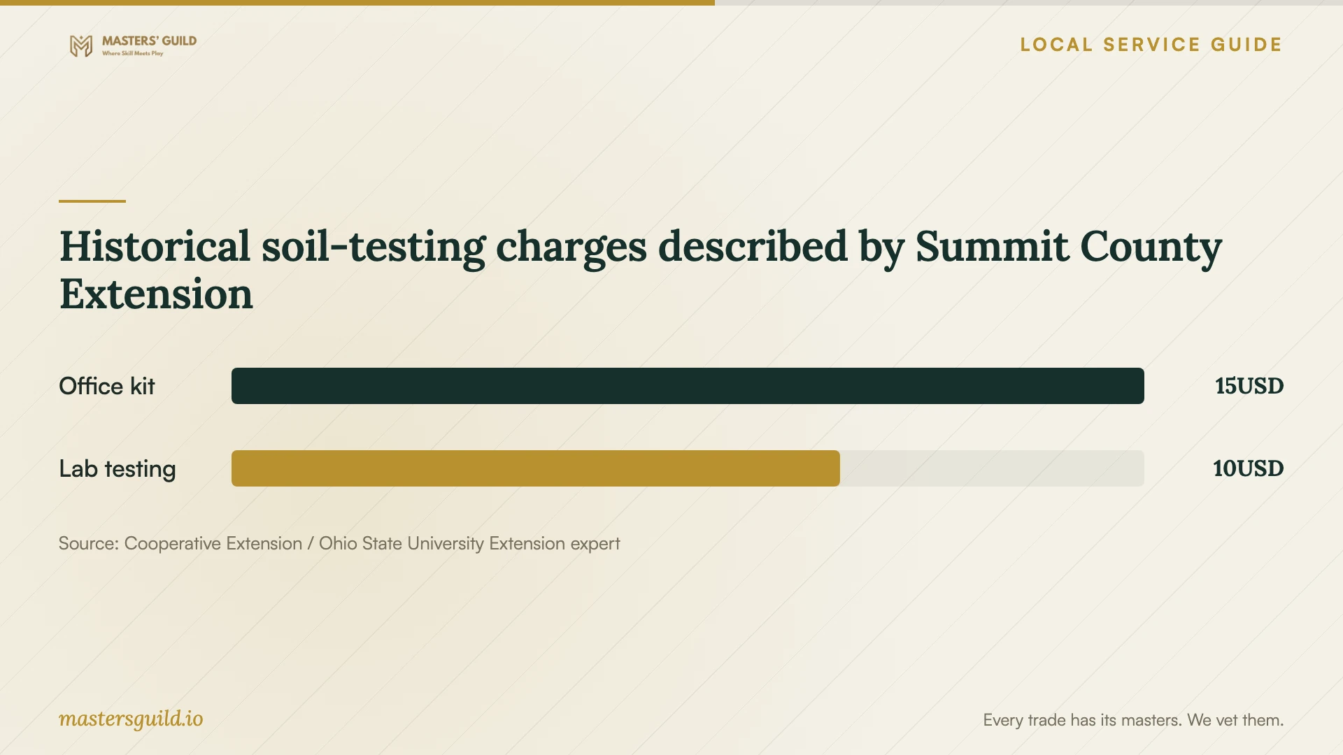 Historical soil-testing charges described by Summit County Extension. Data table follows.