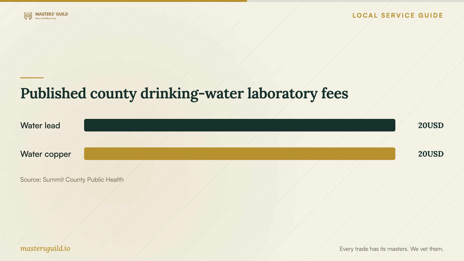 Published county drinking-water laboratory fees. Data table follows.