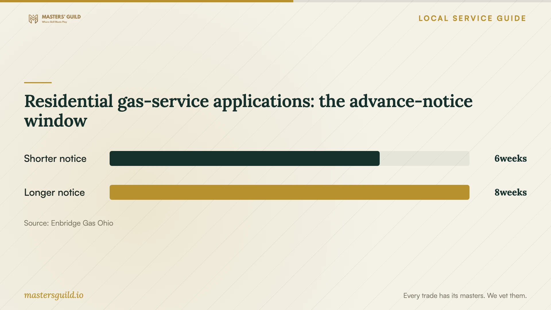 Residential gas-service applications: the advance-notice window. Data table follows.