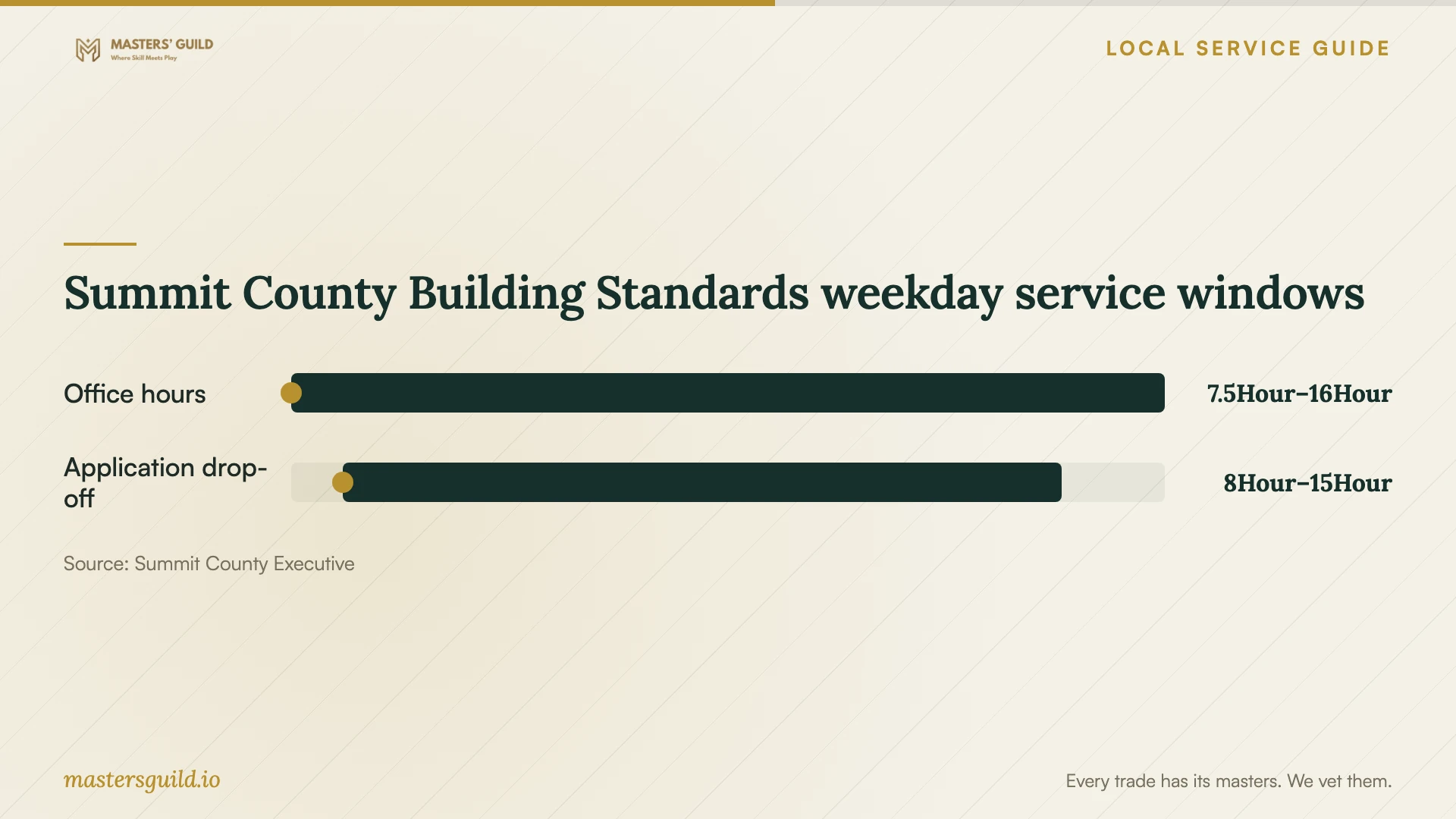 Summit County Building Standards weekday service windows. Data table follows.
