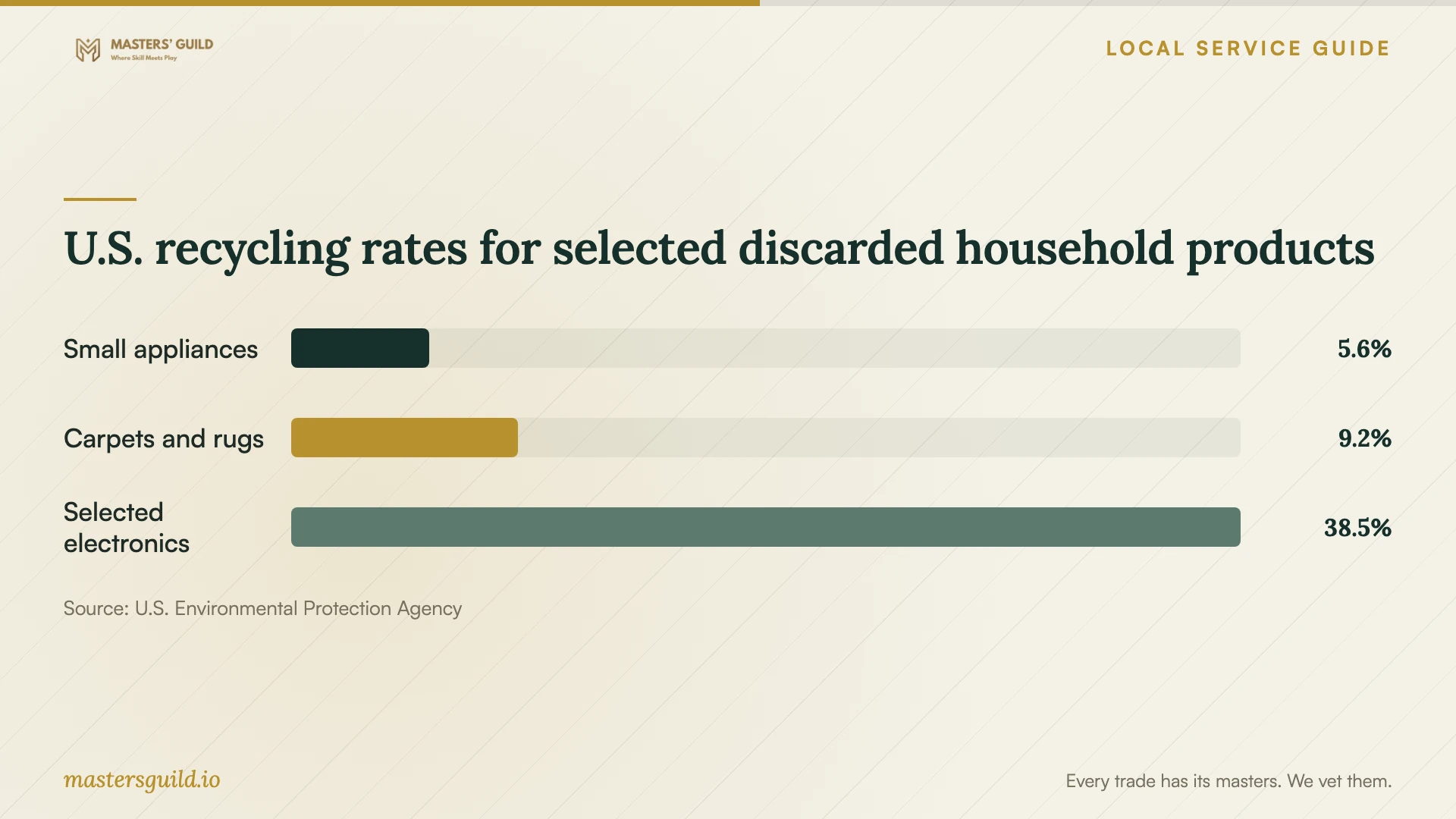 U.S. recycling rates for selected discarded household products. Data table follows.
