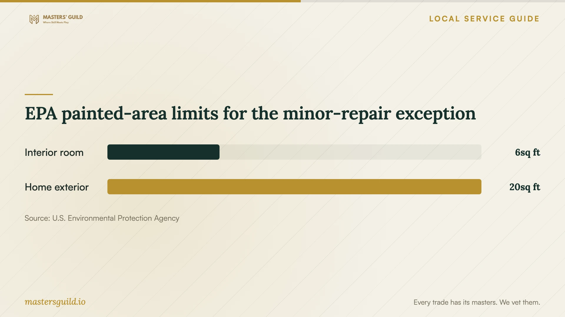 EPA painted-area limits for the minor-repair exception. Data table follows.