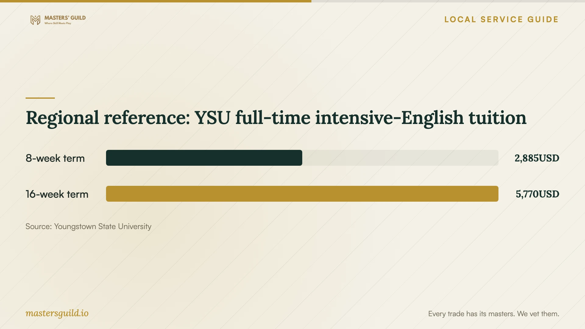 Regional reference: YSU full-time intensive-English tuition. Data table follows.