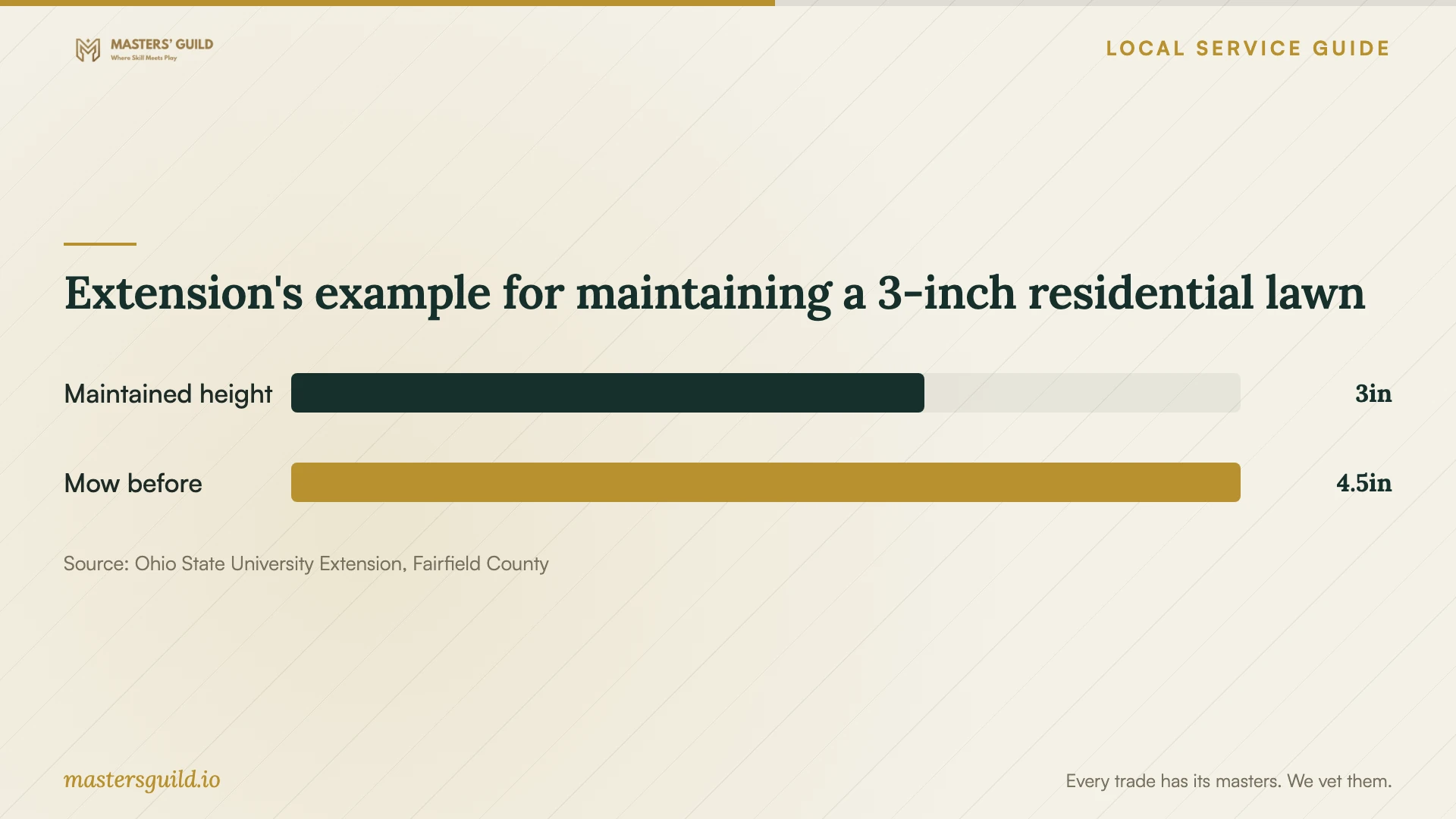 Extension's example for maintaining a 3-inch residential lawn. Data table follows.