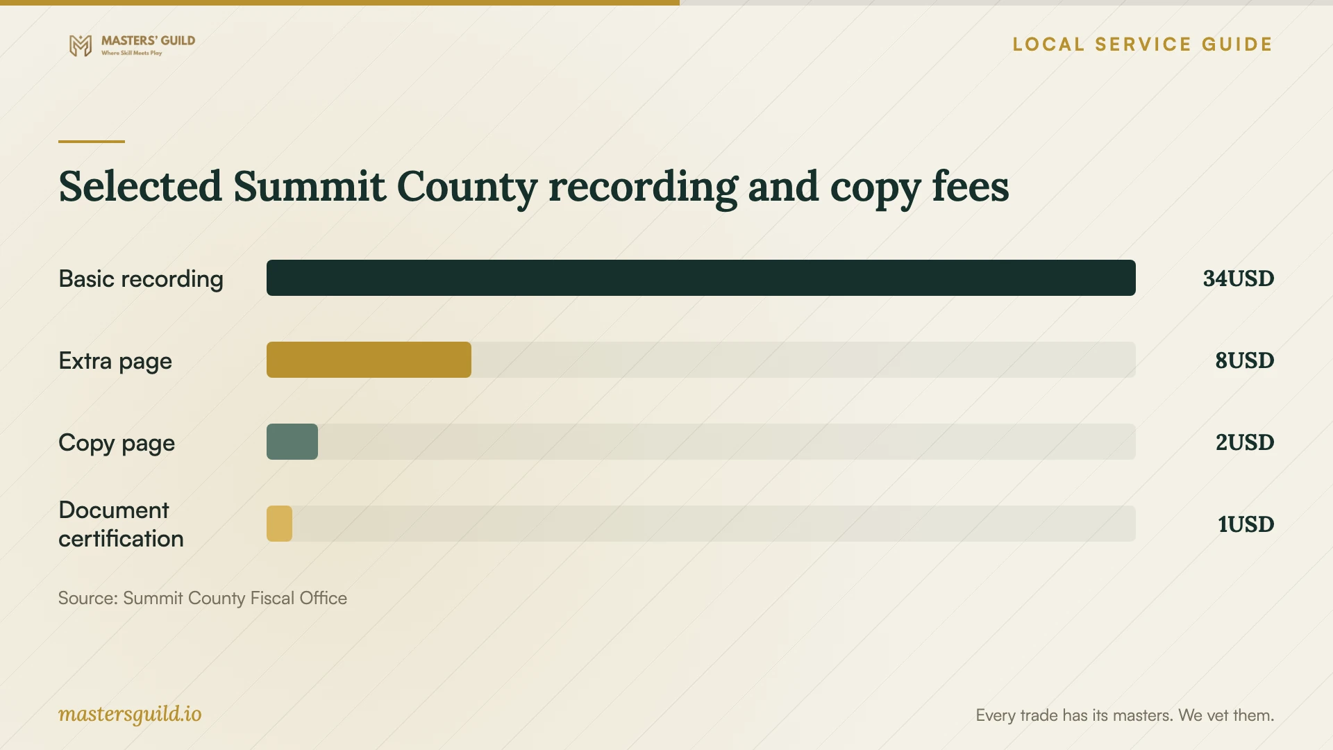 Selected Summit County recording and copy fees. Data table follows.