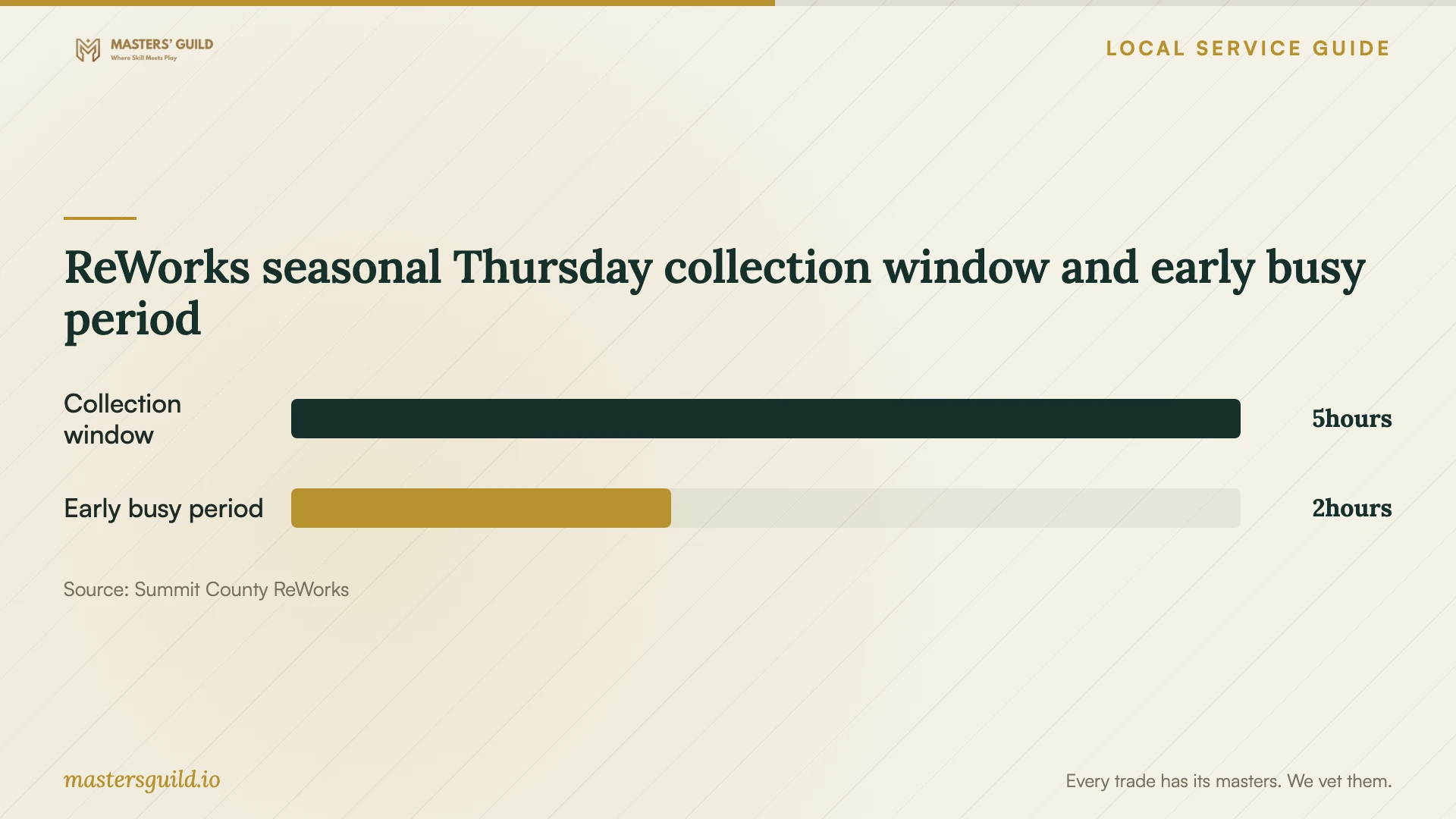 ReWorks seasonal Thursday collection window and early busy period. Data table follows.