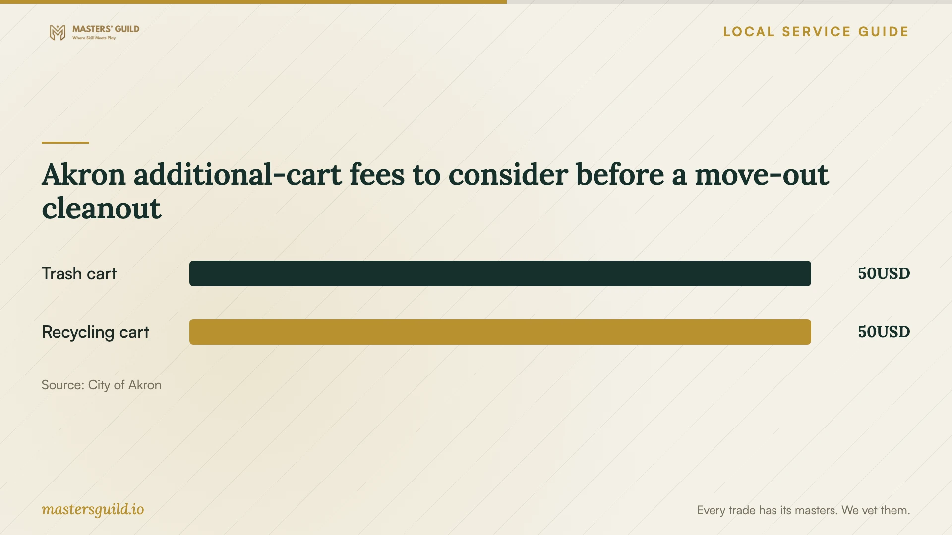 Akron additional-cart fees to consider before a move-out cleanout. Data table follows.