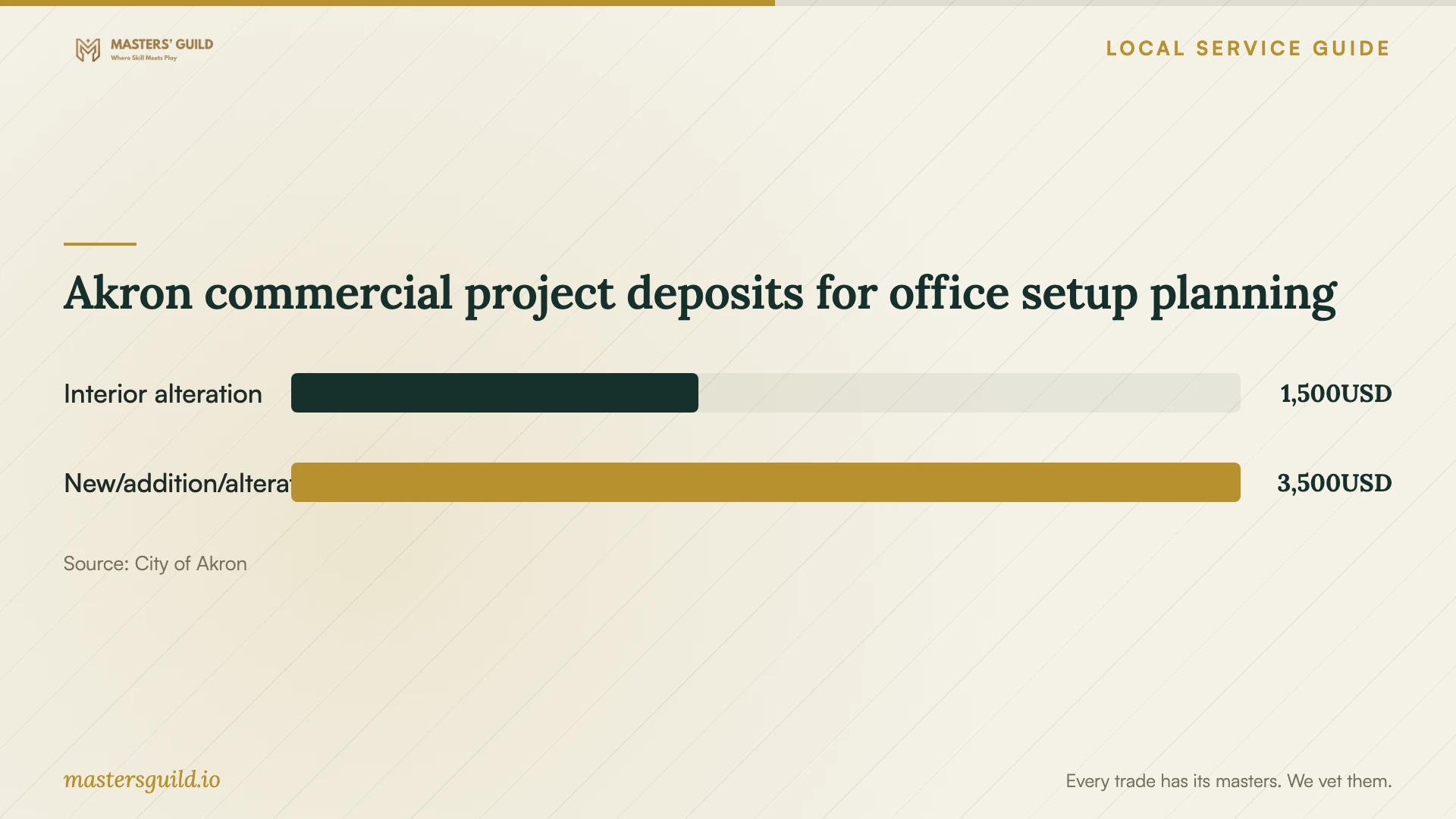 Akron commercial project deposits for office setup planning. Data table follows.