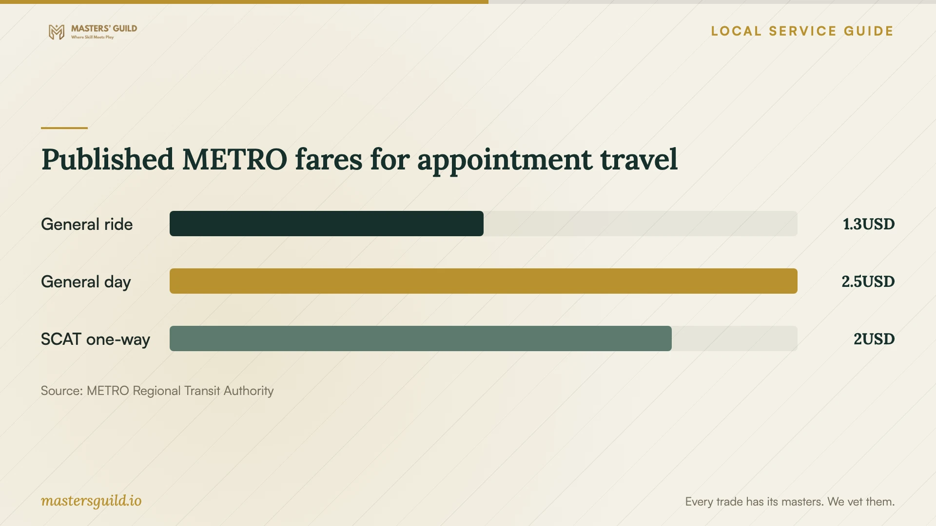 Published METRO fares for appointment travel. Data table follows.