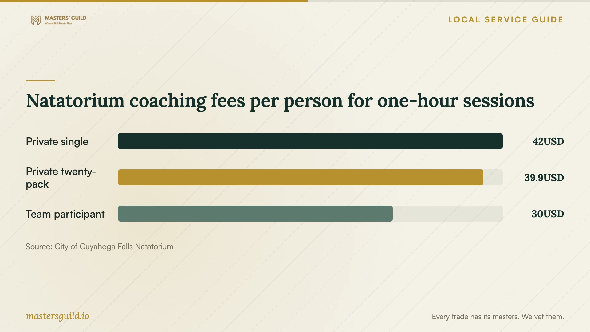 Natatorium coaching fees per person for one-hour sessions. Data table follows.
