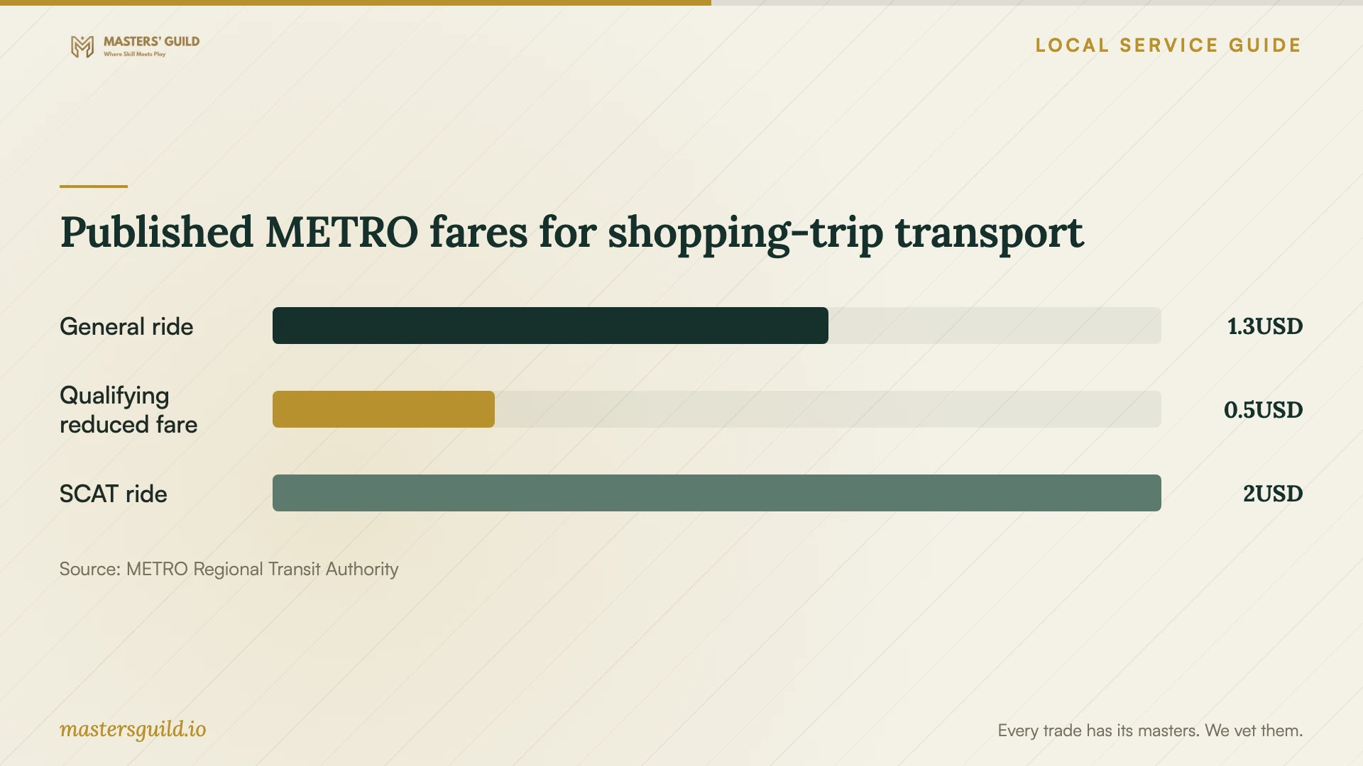 Published METRO fares for shopping-trip transport. Data table follows.