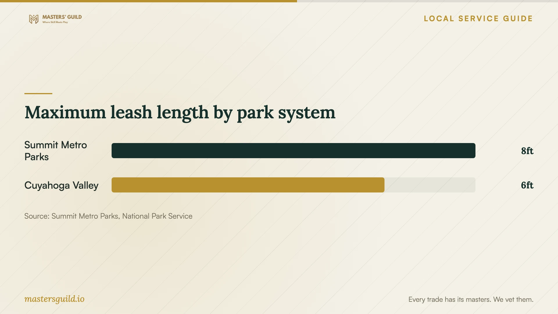 Maximum leash length by park system. Data table follows.