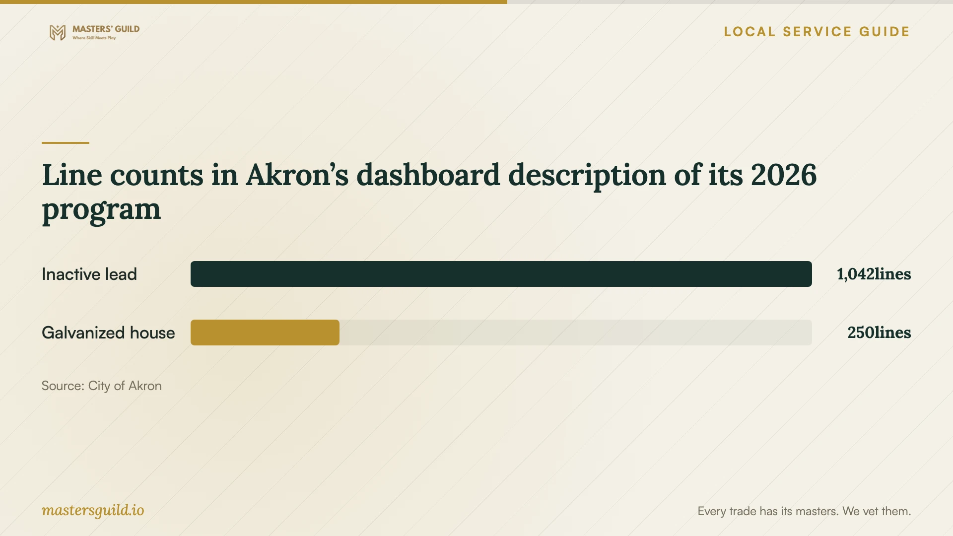 Line counts in Akron’s dashboard description of its 2026 program. Data table follows.