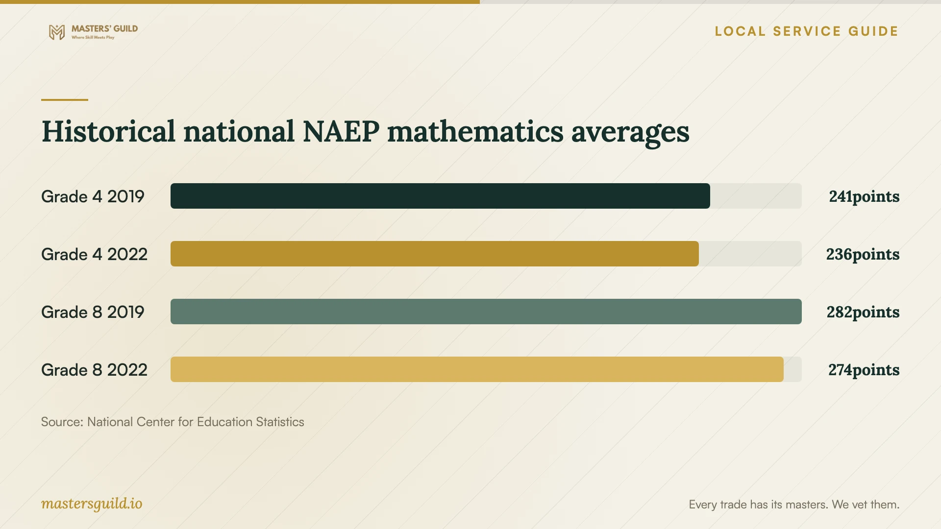Historical national NAEP mathematics averages. Data table follows.