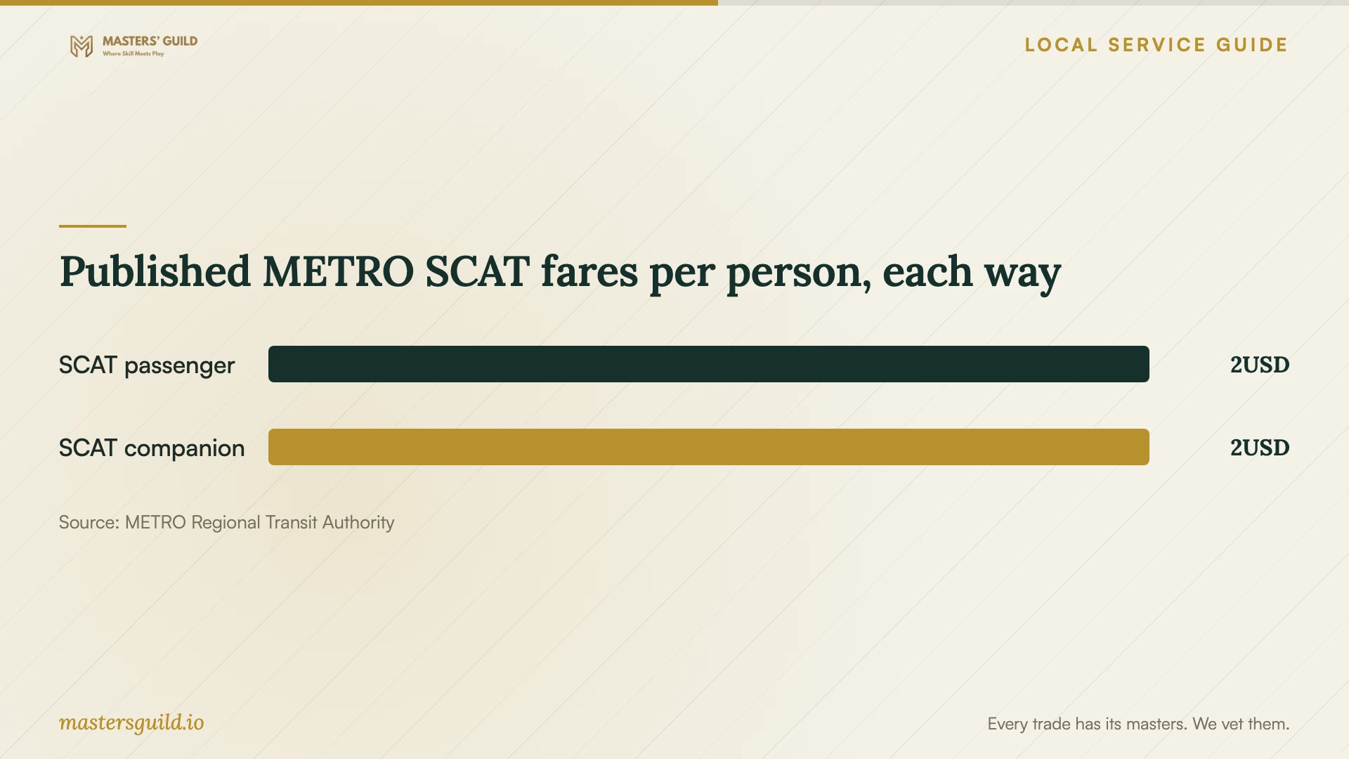 Published METRO SCAT fares per person, each way. Data table follows.
