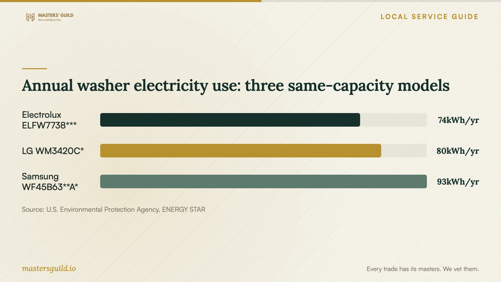 Annual washer electricity use: three same-capacity models. Data table follows.