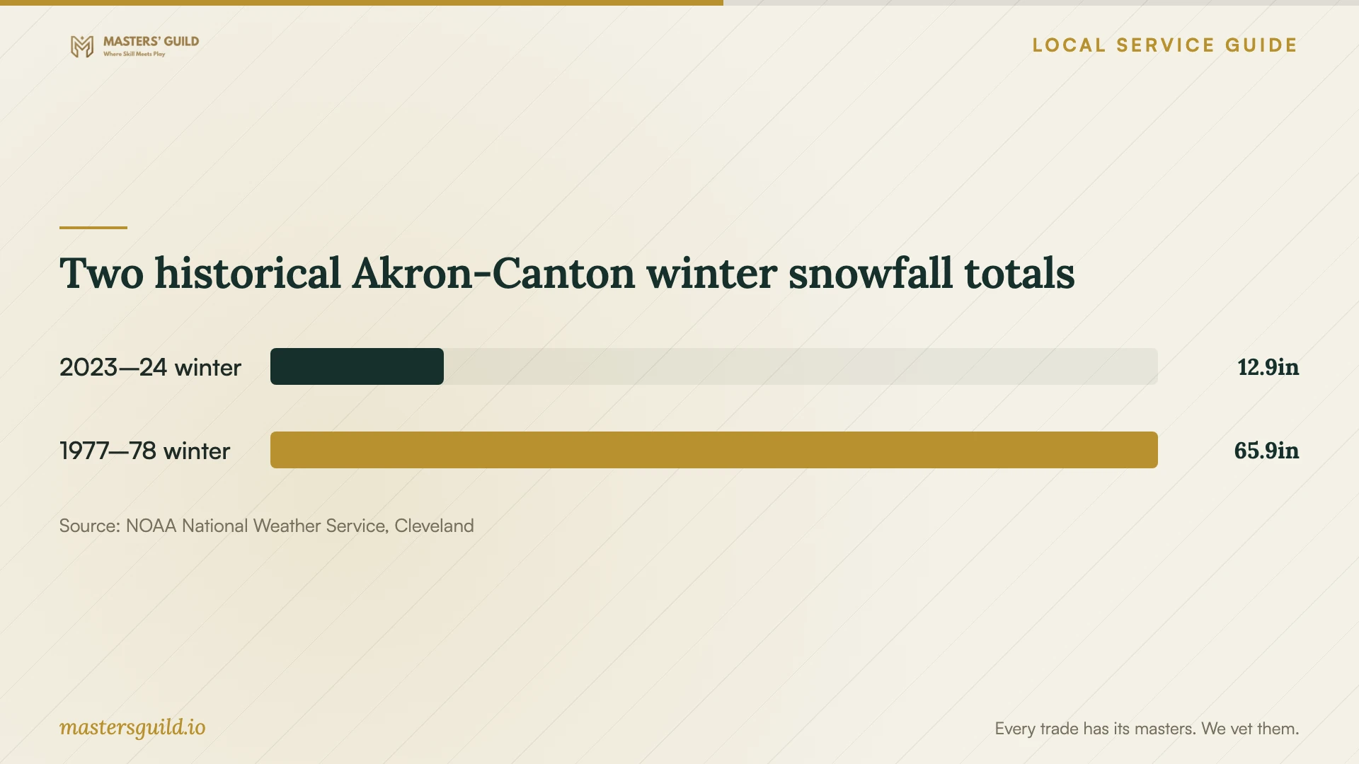 Two historical Akron-Canton winter snowfall totals. Data table follows.