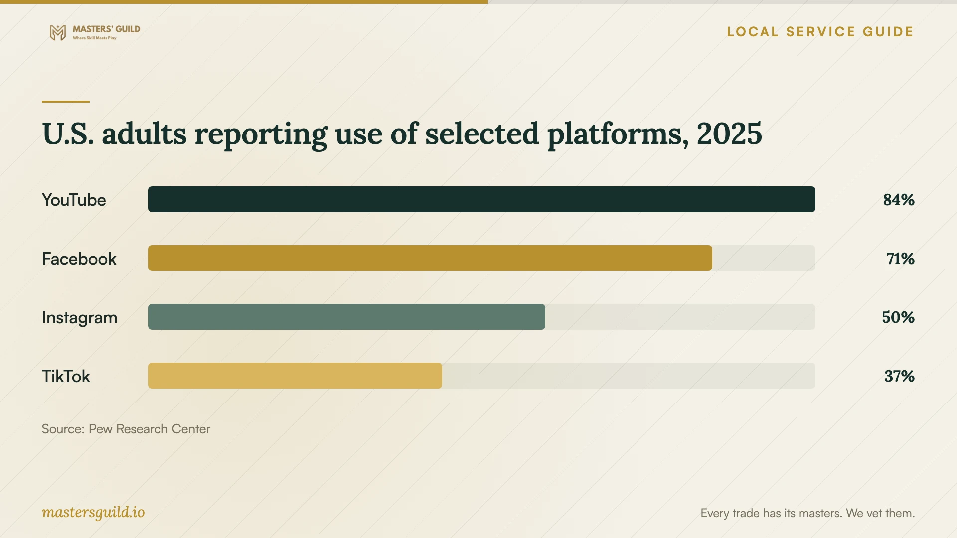 U.S. adults reporting use of selected platforms, 2025. Data table follows.