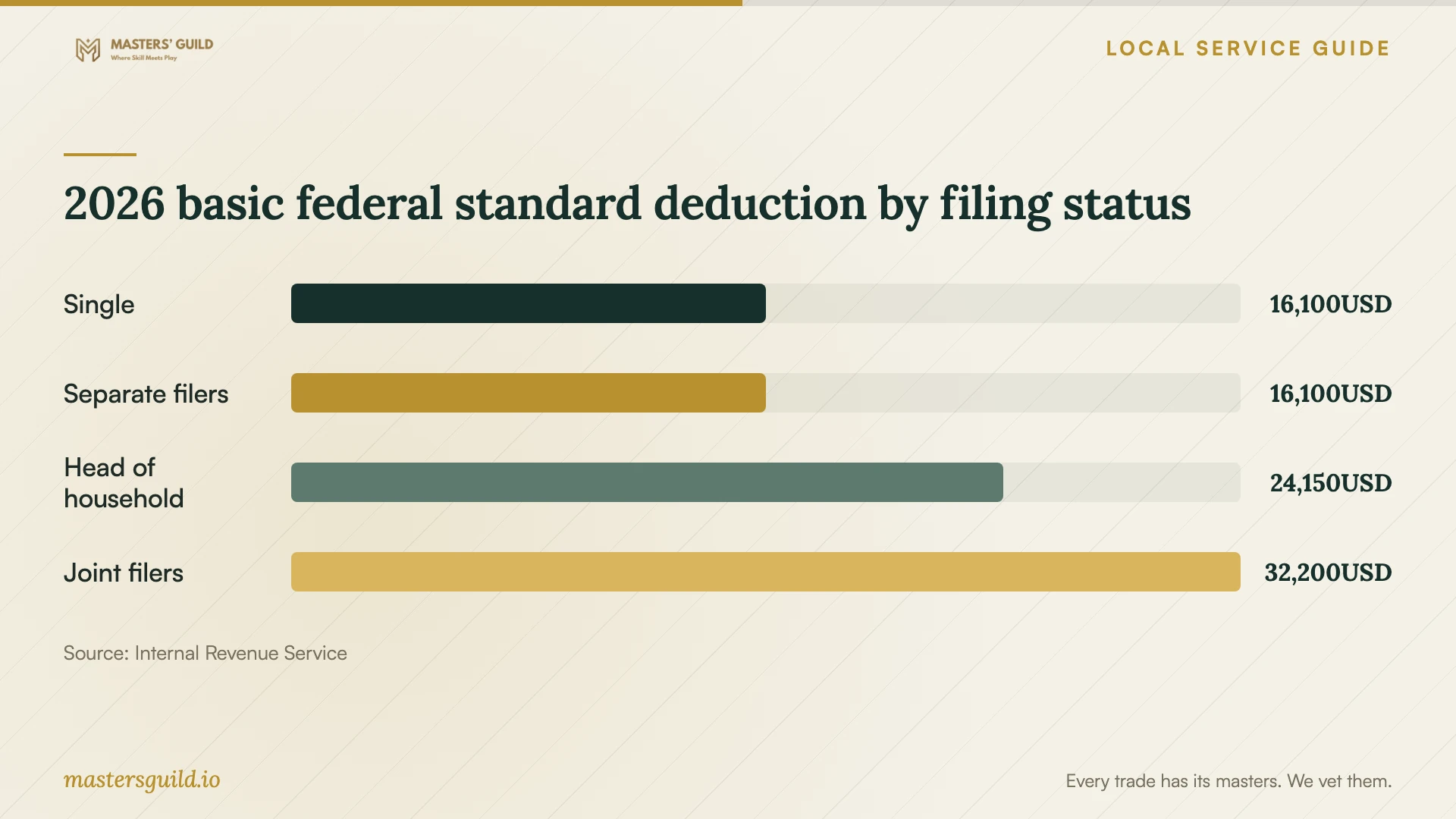 2026 basic federal standard deduction by filing status. Data table follows.
