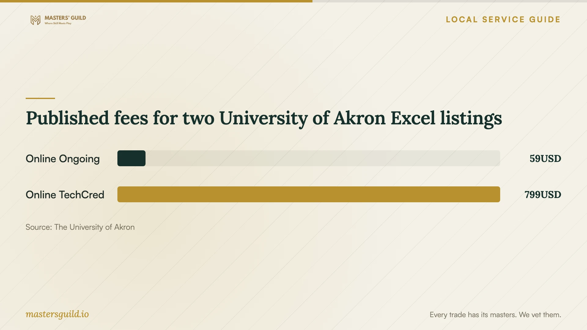 Published fees for two University of Akron Excel listings. Data table follows.
