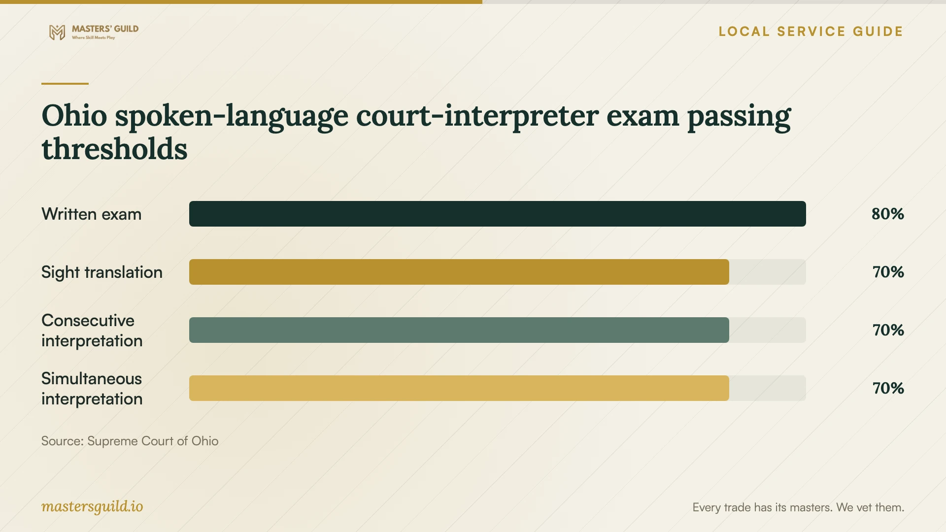 Ohio spoken-language court-interpreter exam passing thresholds. Data table follows.