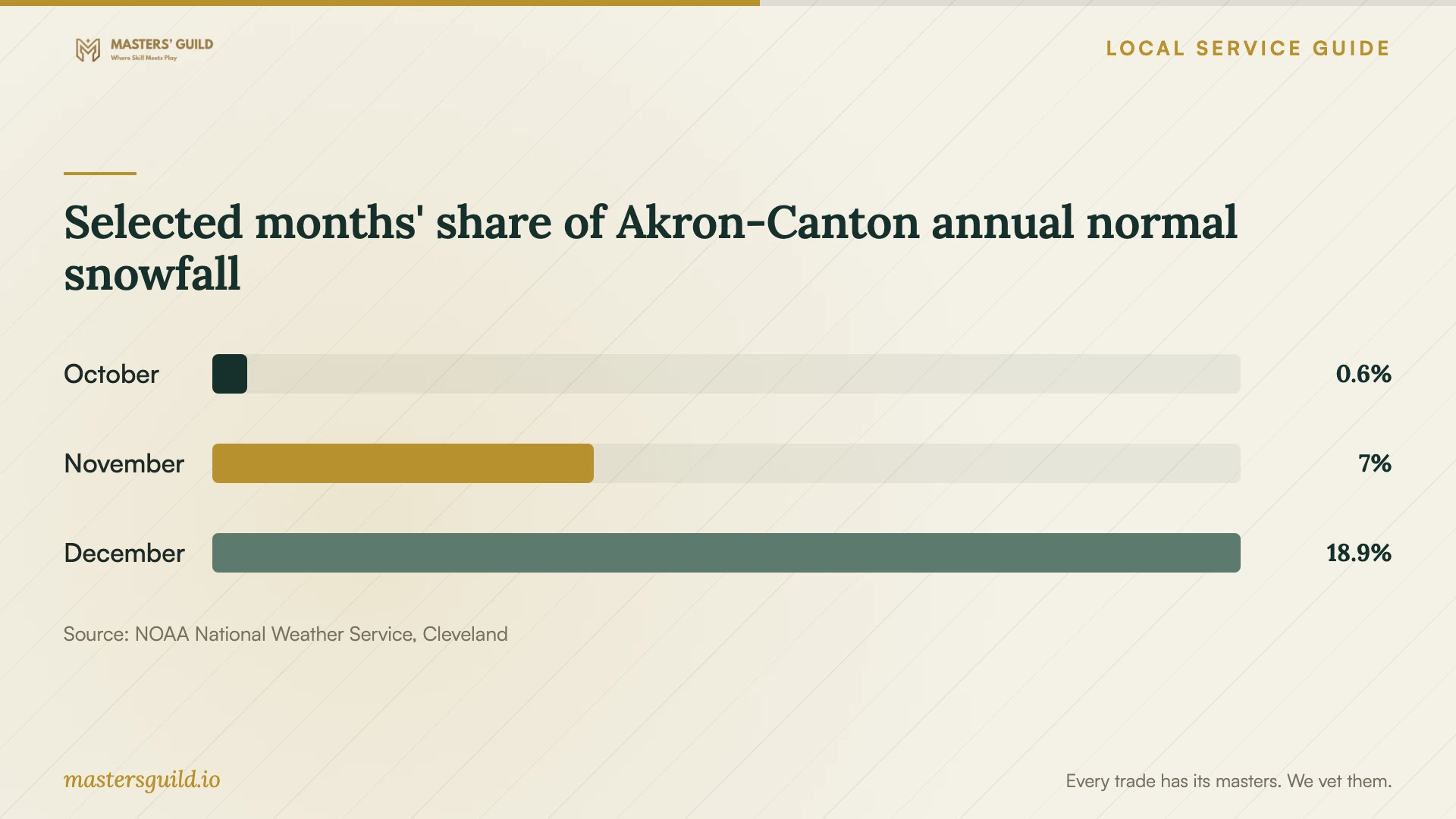 Selected months' share of Akron-Canton annual normal snowfall. Data table follows.