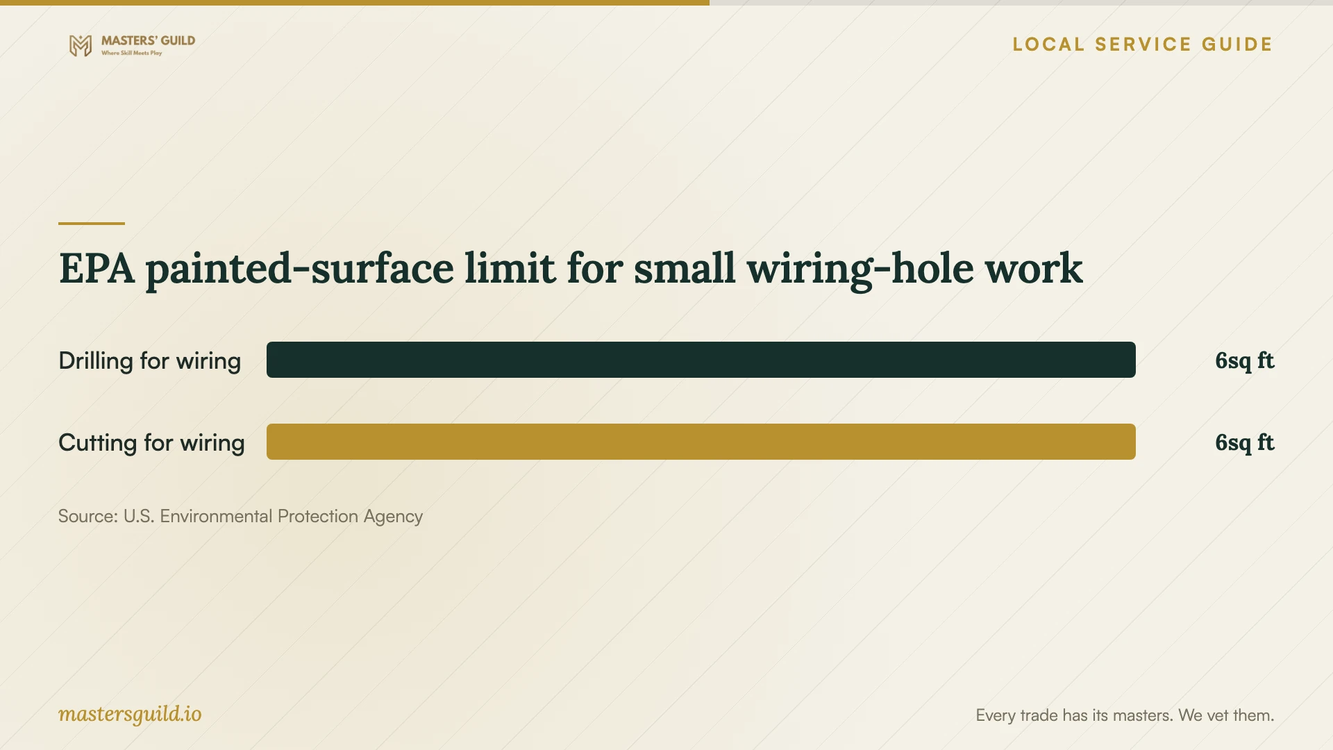EPA painted-surface limit for small wiring-hole work. Data table follows.