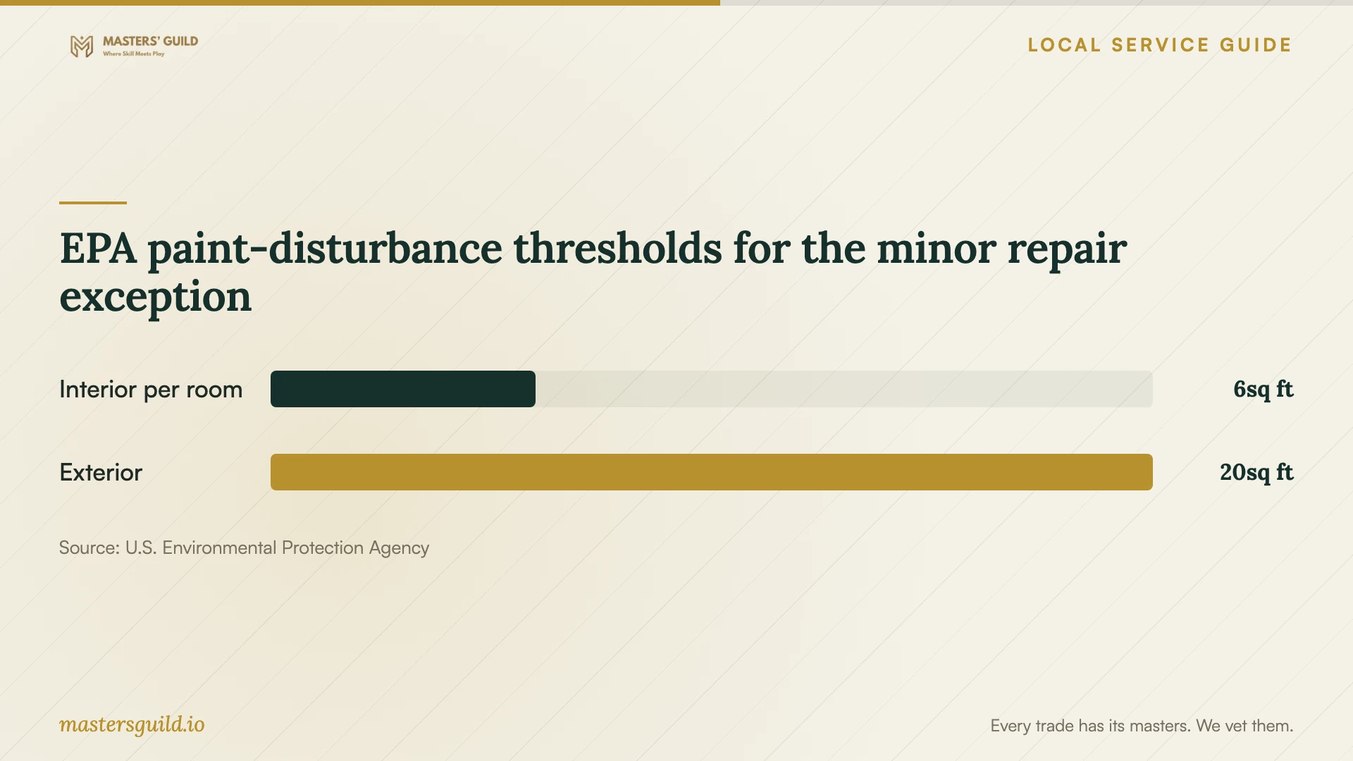 EPA paint-disturbance thresholds for the minor repair exception. Data table follows.