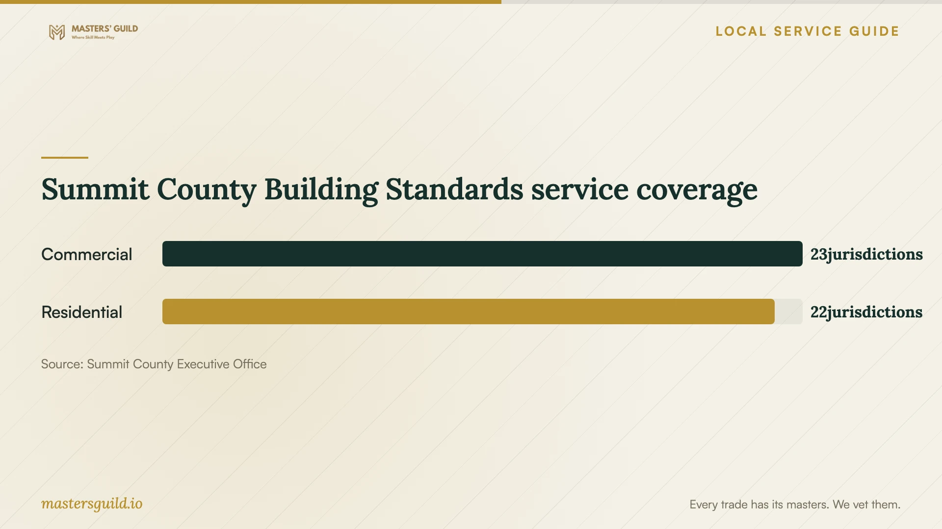 Summit County Building Standards service coverage. Data table follows.