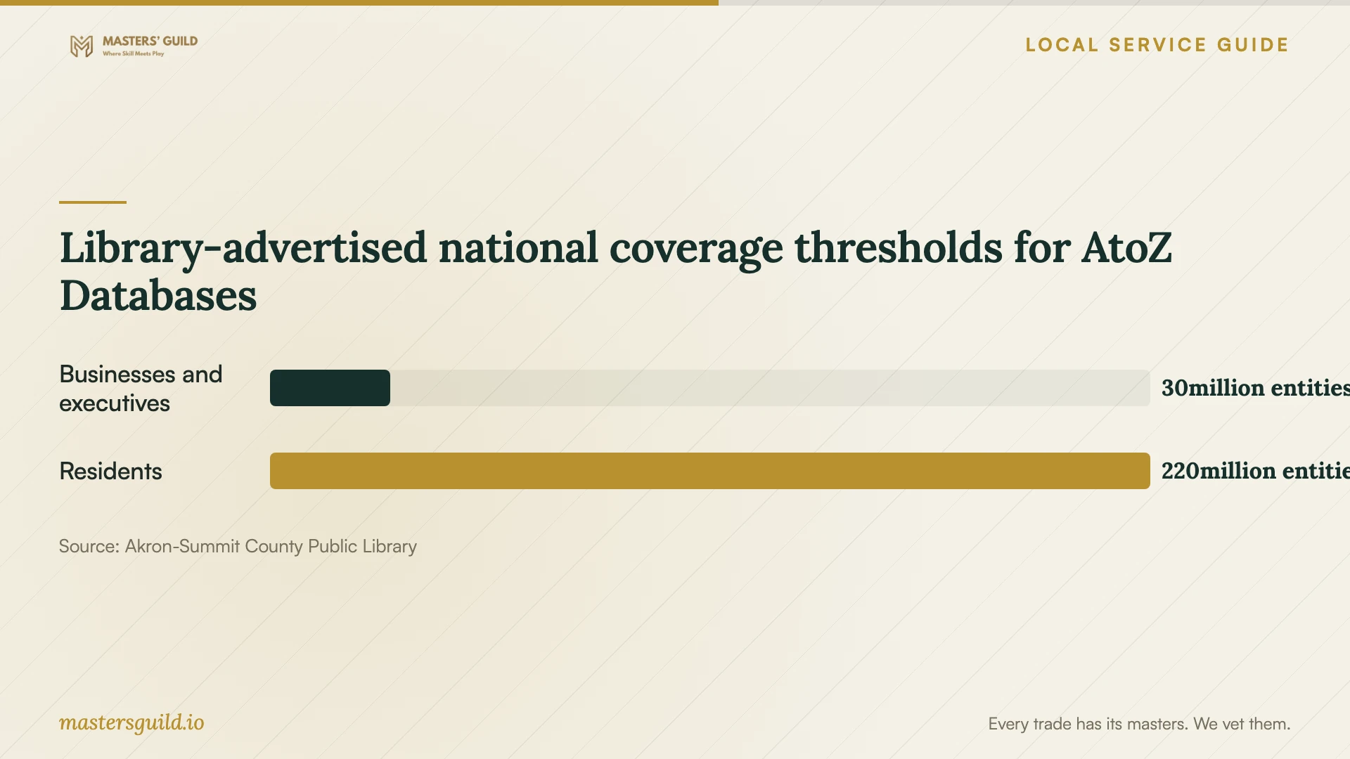 Library-advertised national coverage thresholds for AtoZ Databases. Data table follows.