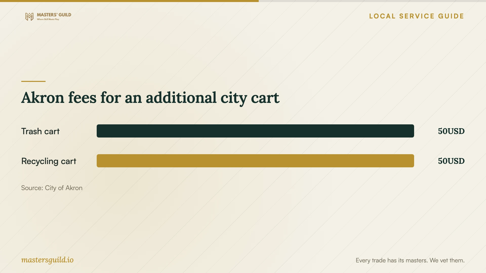 Akron fees for an additional city cart. Data table follows.