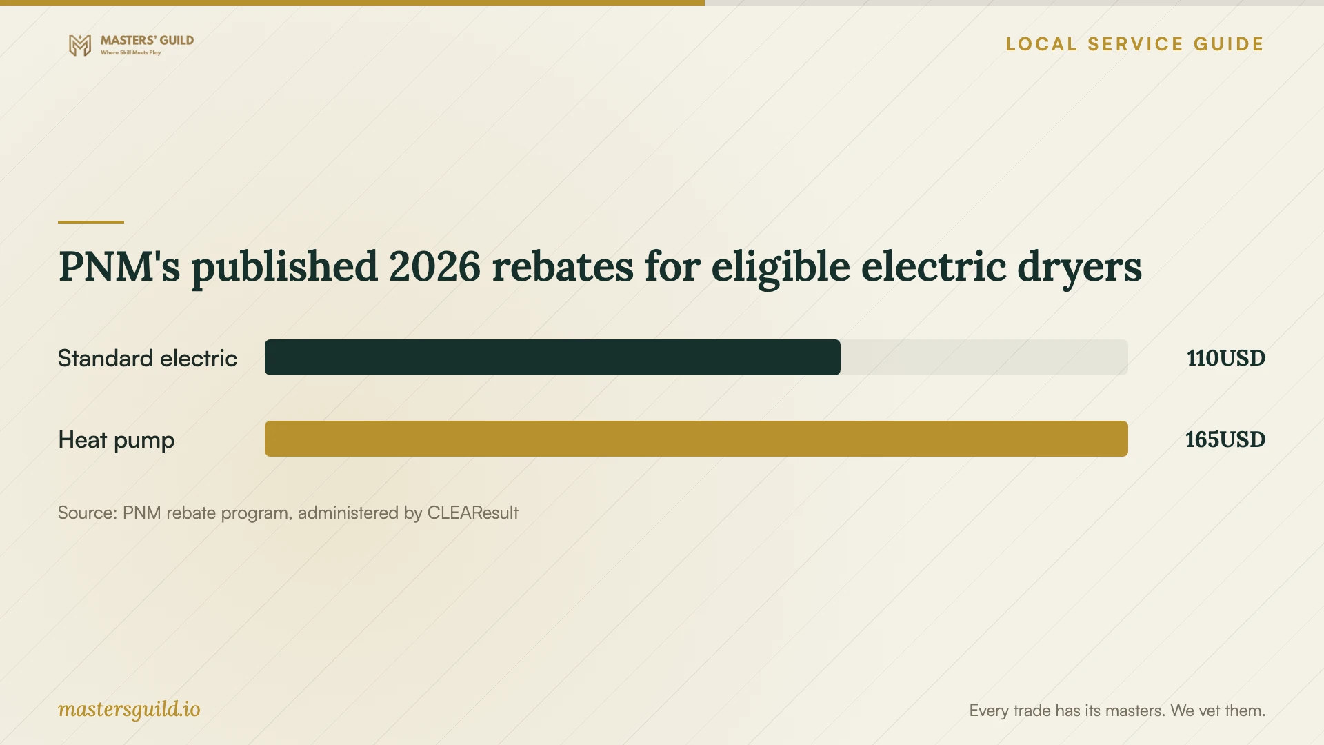 PNM's published 2026 rebates for eligible electric dryers. Data table follows.
