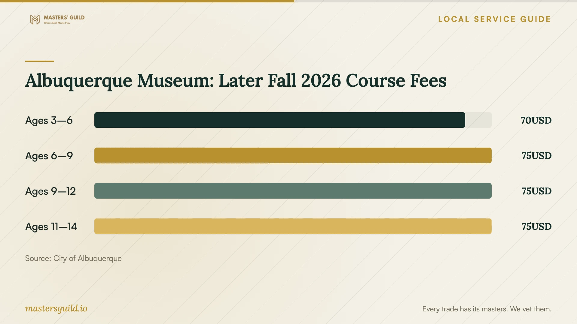 Albuquerque Museum: Later Fall 2026 Course Fees. Data table follows.