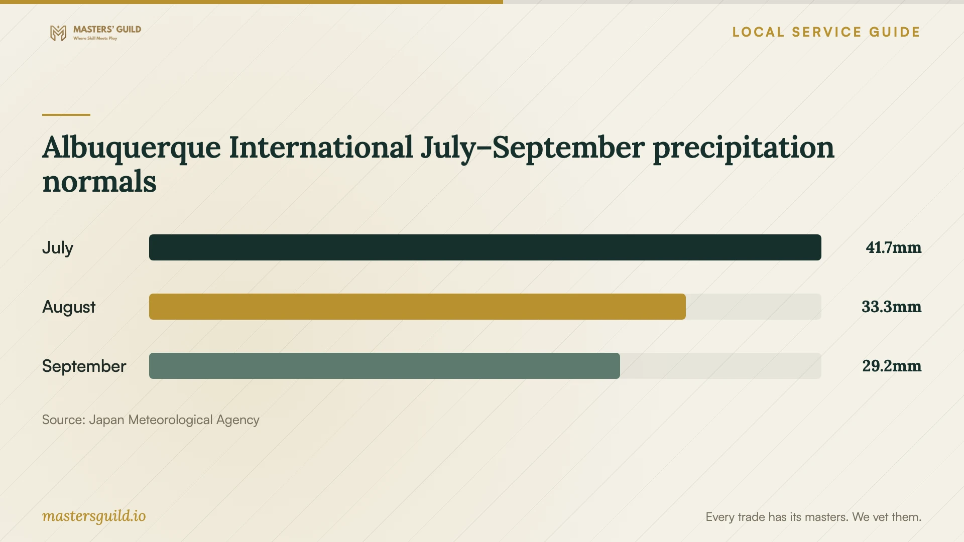 Albuquerque International July–September precipitation normals. Data table follows.