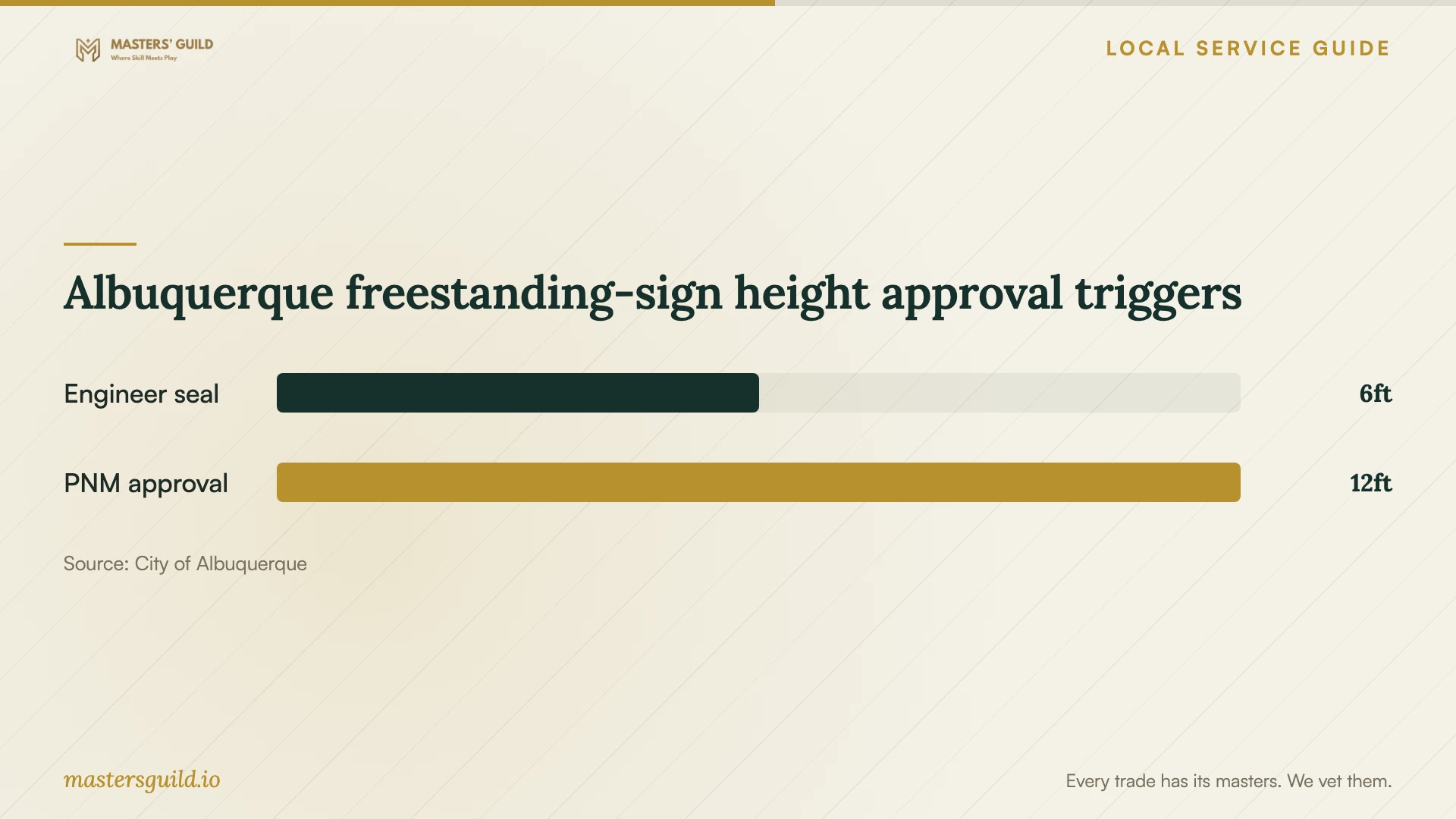 Albuquerque freestanding-sign height approval triggers. Data table follows.