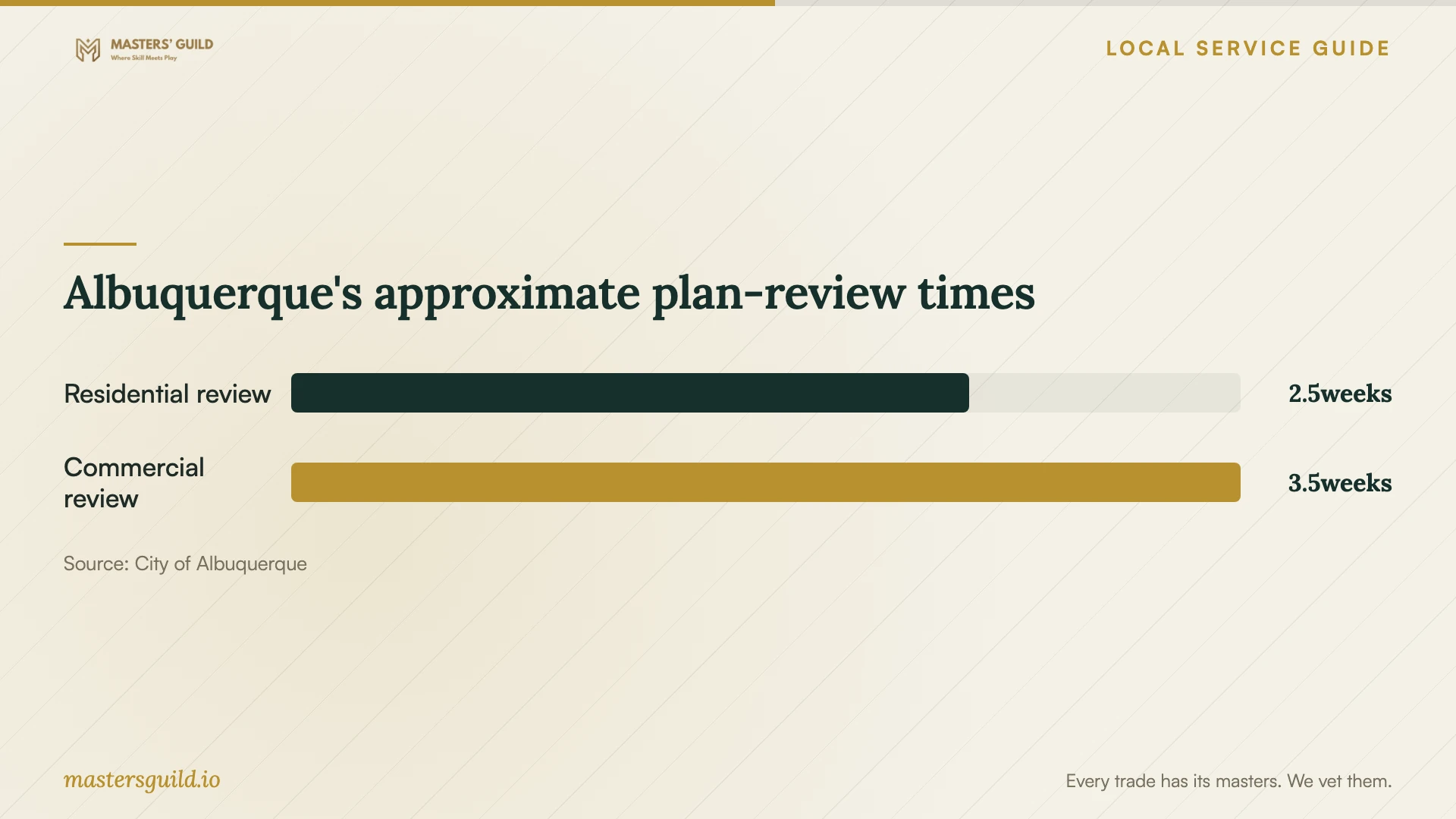 Albuquerque's approximate plan-review times. Data table follows.