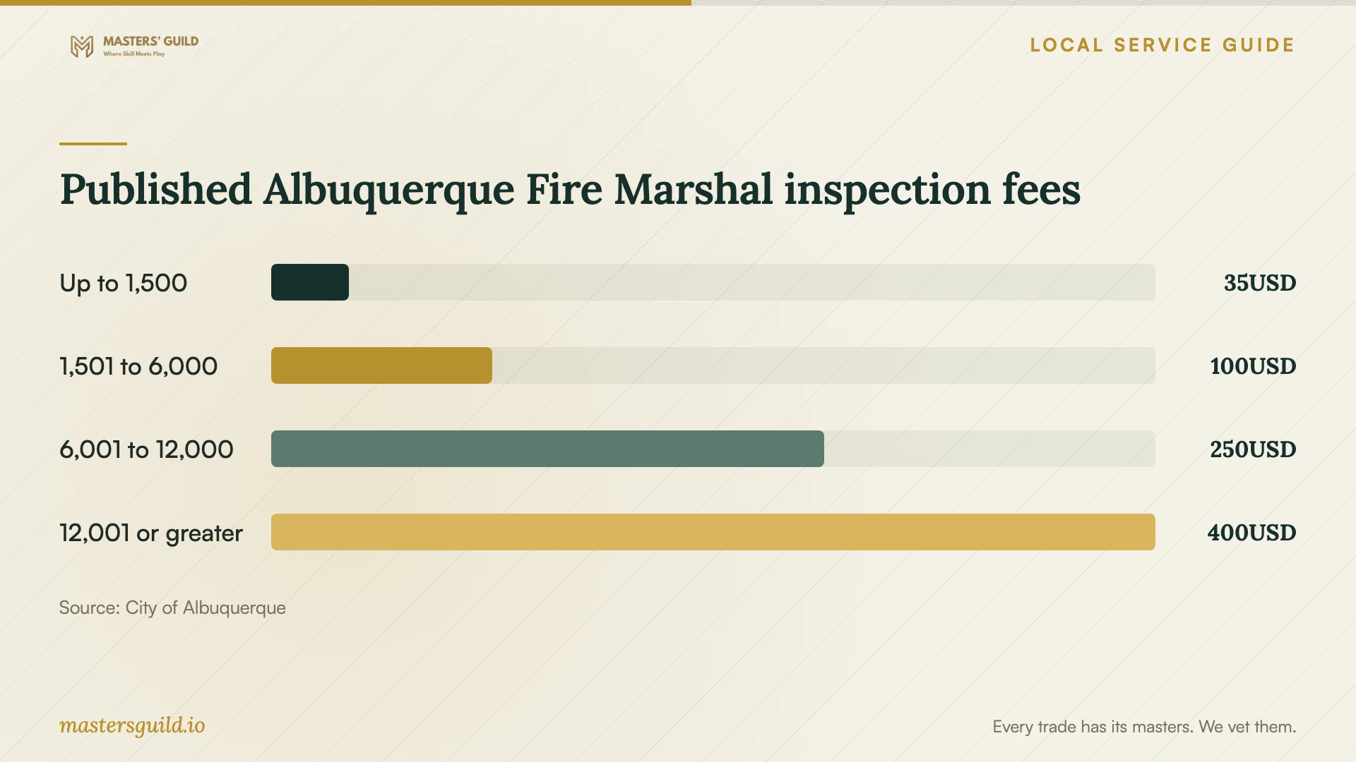 Published Albuquerque Fire Marshal inspection fees. Data table follows.