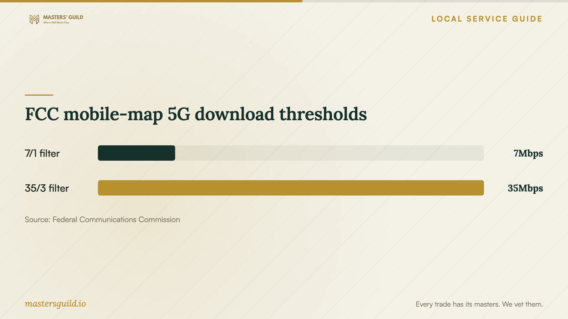 FCC mobile-map 5G download thresholds. Data table follows.