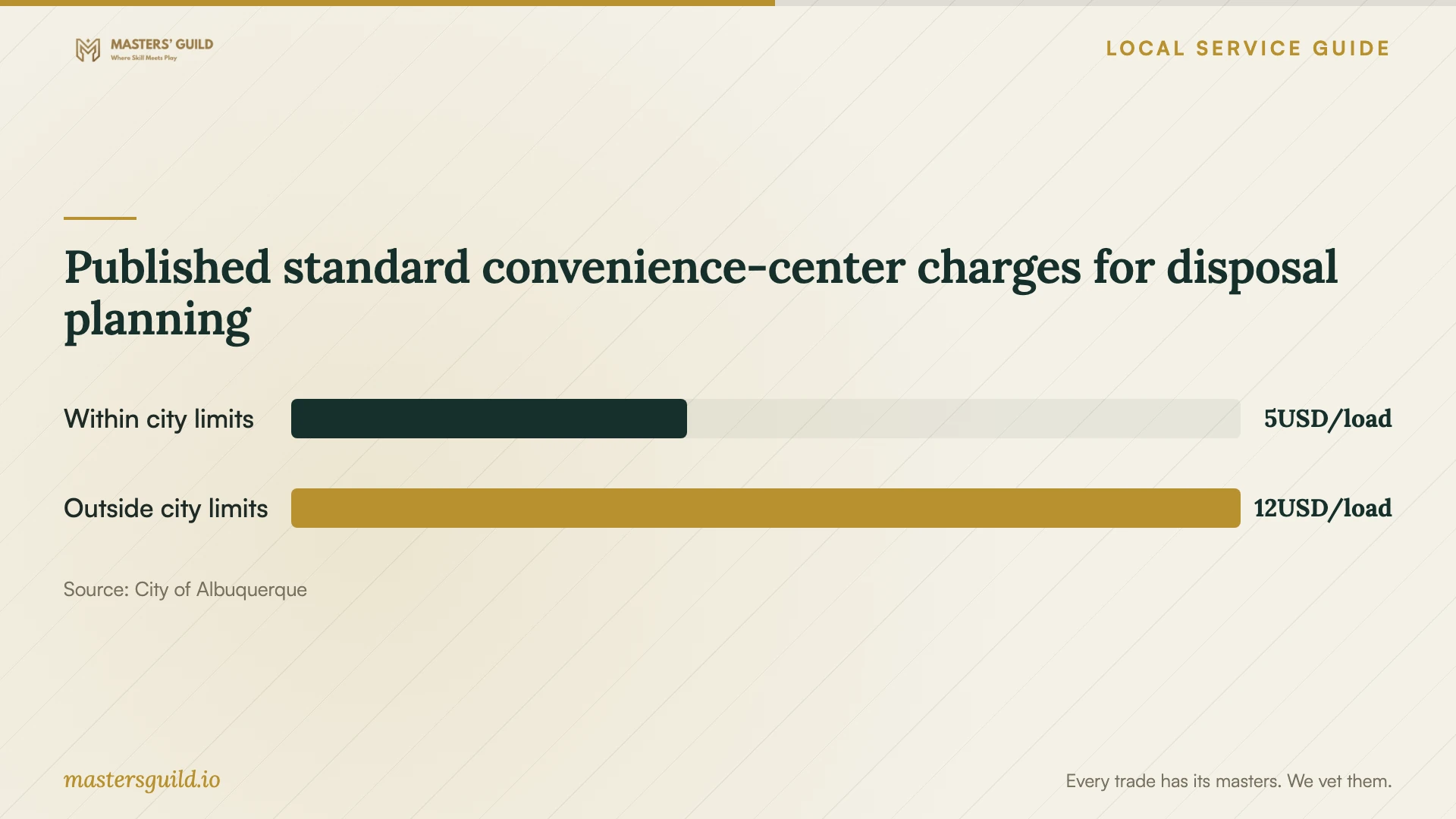 Published standard convenience-center charges for disposal planning. Data table follows.