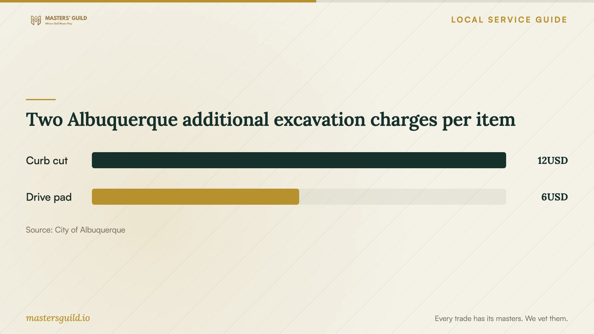 Two Albuquerque additional excavation charges per item. Data table follows.