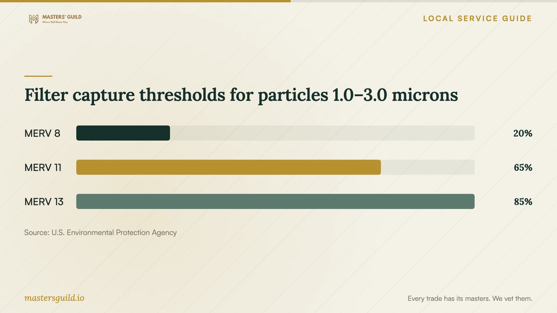 Filter capture thresholds for particles 1.0–3.0 microns. Data table follows.