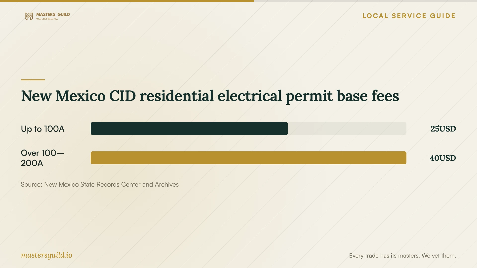 New Mexico CID residential electrical permit base fees. Data table follows.