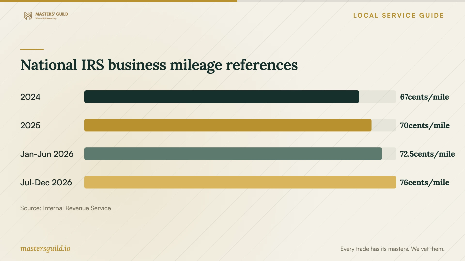 National IRS business mileage references. Data table follows.