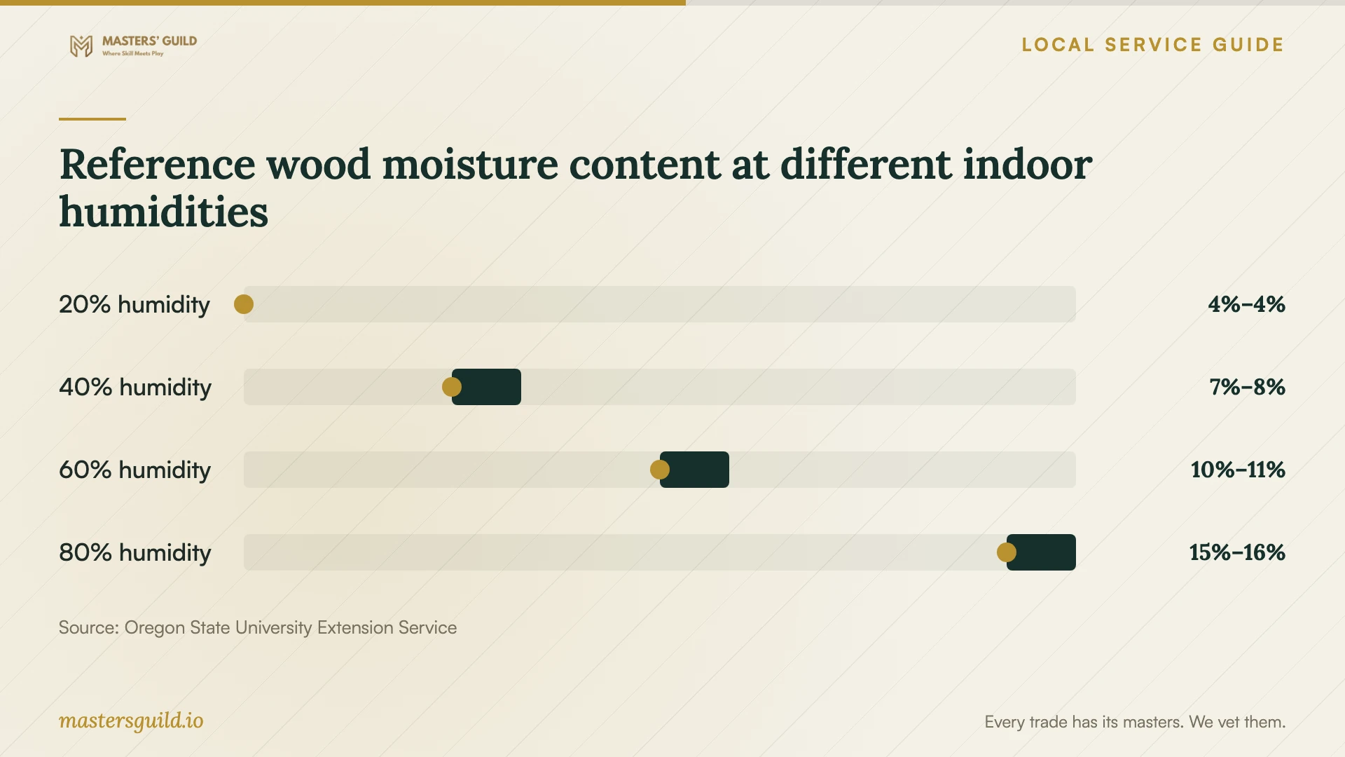 Reference wood moisture content at different indoor humidities. Data table follows.