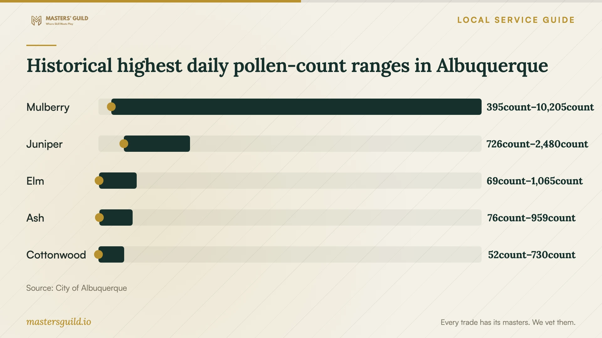 Historical highest daily pollen-count ranges in Albuquerque. Data table follows.
