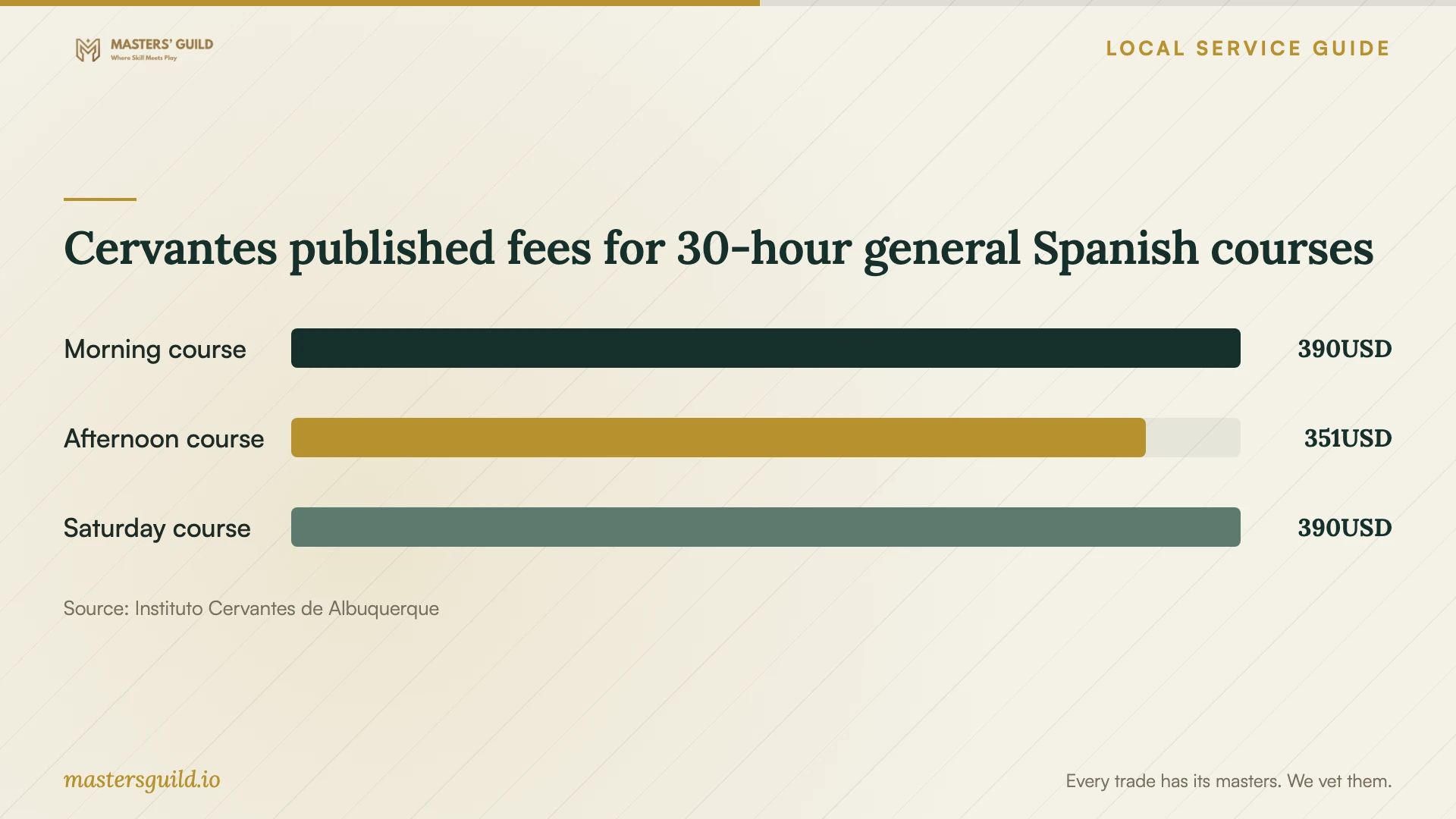 Cervantes published fees for 30-hour general Spanish courses. Data table follows.